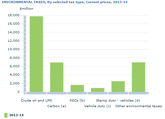 Graph Image for ENVIRONMENTAL TAXES, By selected tax type, Current prices, 2013-14